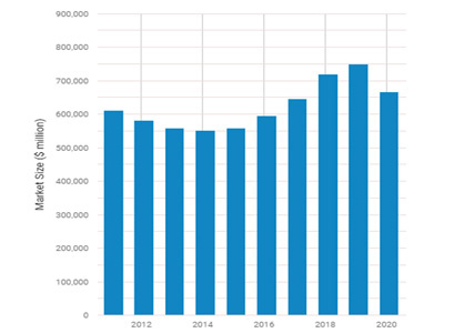 Digitalization in Finance Industry of the US