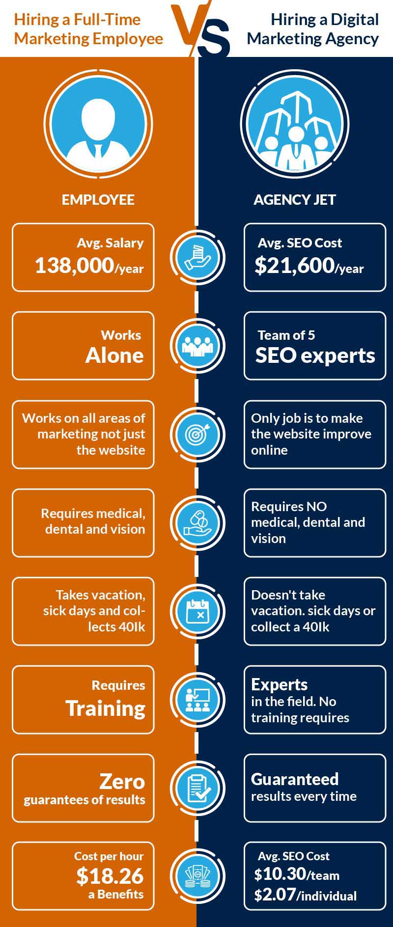 Full-Time Marketing Employee vs Hiring a SSMD Marketing Agency