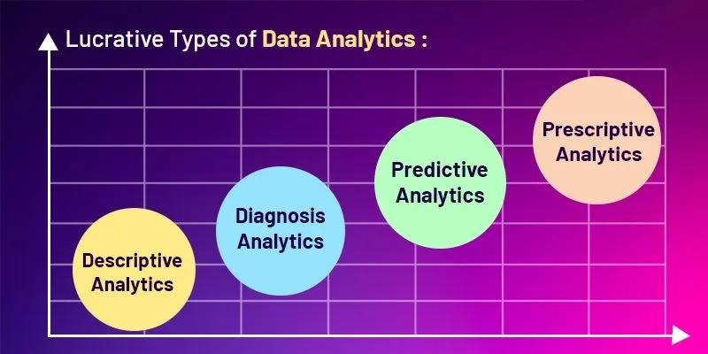 A Fruitful Marketing with Data Analytics
